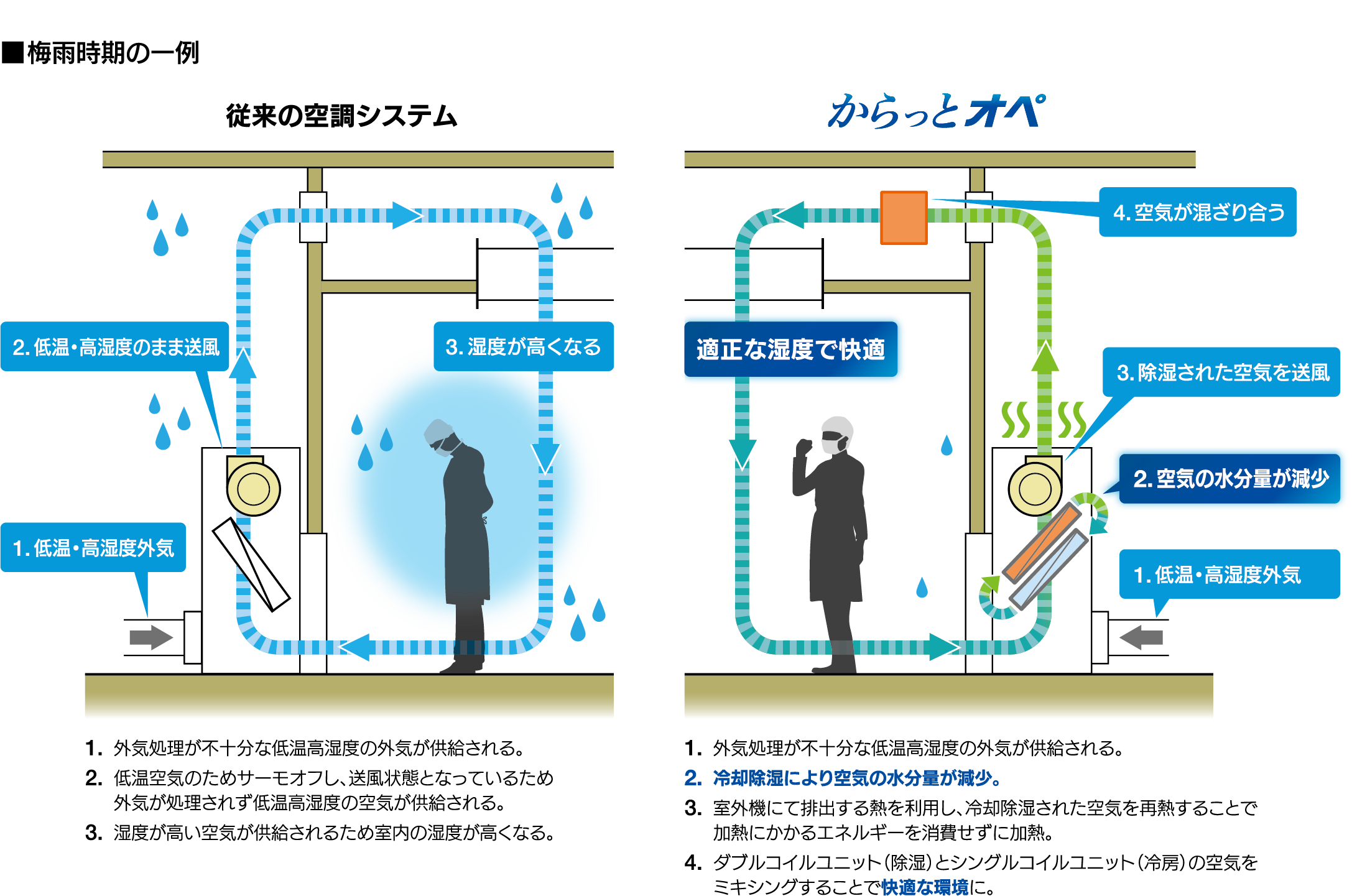 からっとオペ®【手術室用除湿システム】 | 製品とサービス | セラボヘルスケアサービス株式会社