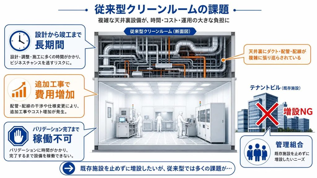 なぜ従来の細胞培養加工施設（CPC/CPF）導入には大掛かりな工事が必要だったのか
