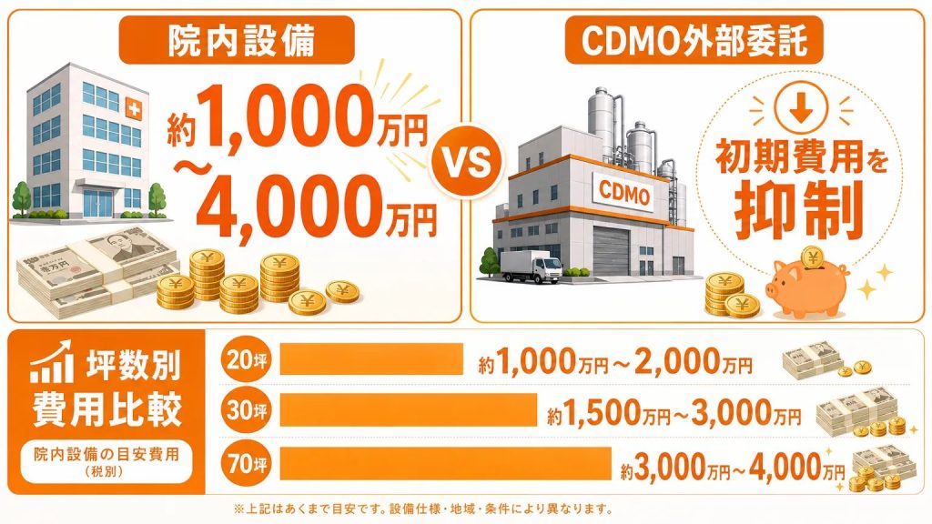 再生医療導入にかかる費用の目安