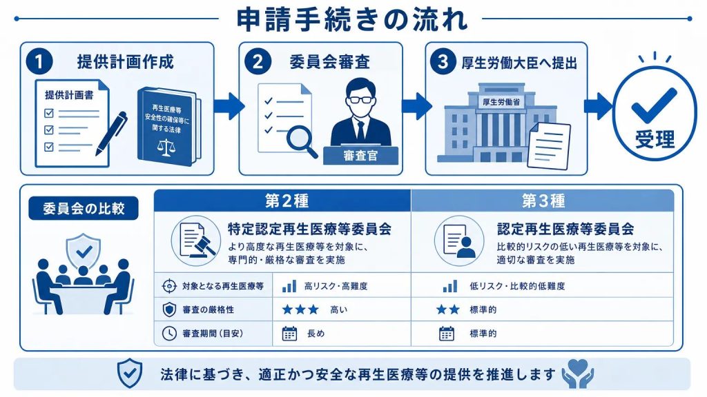 再生医療導入に必要な法的手続きと申請の流れ
